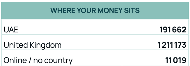 Where your money sits: your total split by country